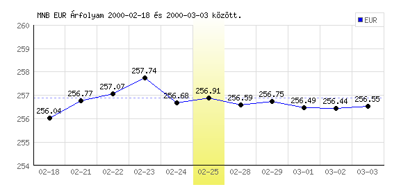 Euró grafikon - 2000. 02. 25.