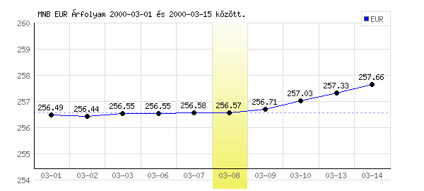 Euró grafikon - 2000. 03. 08.