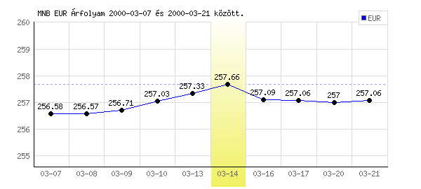 Euró grafikon - 2000. 03. 14.