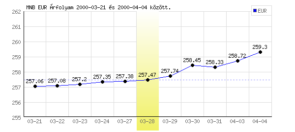 Euró grafikon - 2000. 03. 28.