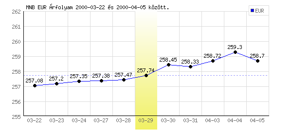 Euró grafikon - 2000. 03. 29.