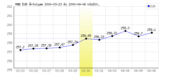 Euró grafikon - 2000. 03. 30.