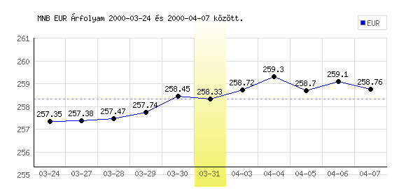 Euró grafikon - 2000. 03. 31.