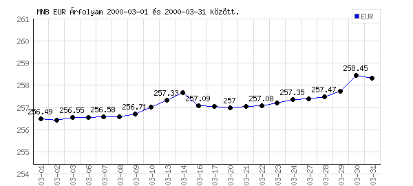 Euró grafikon - 2000. 03.