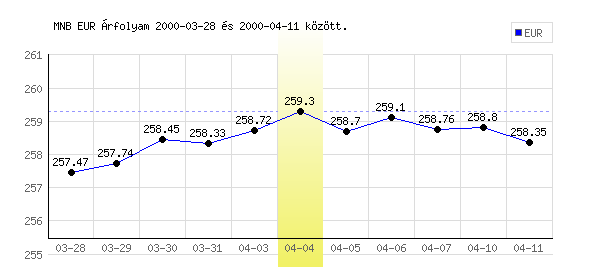 Euró grafikon - 2000. 04. 04.