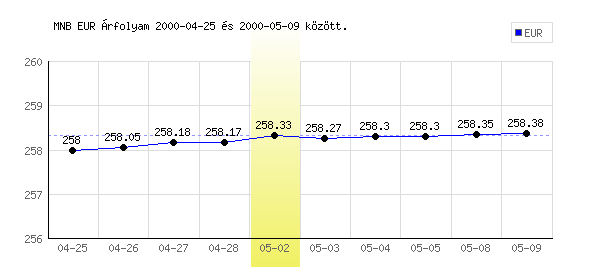 Euró grafikon - 2000. 05. 02.