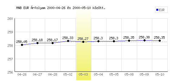 Euró grafikon - 2000. 05. 03.