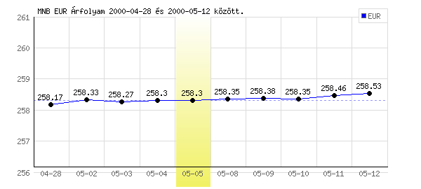 Euró grafikon - 2000. 05. 05.
