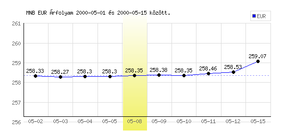 Euró grafikon - 2000. 05. 08.