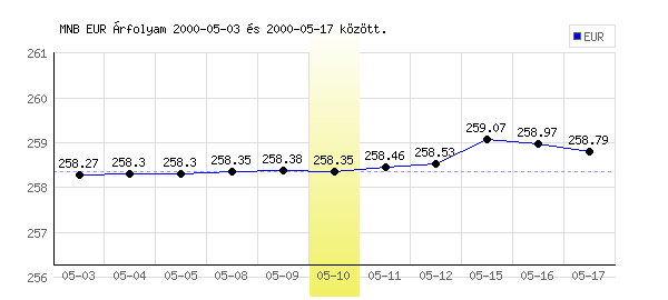 Euró grafikon - 2000. 05. 10.