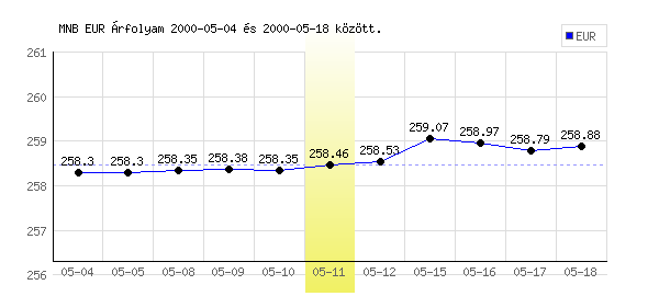 Euró grafikon - 2000. 05. 11.