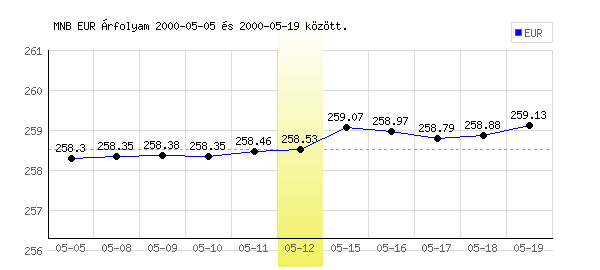 Euró grafikon - 2000. 05. 12.