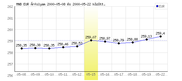 Euró grafikon - 2000. 05. 15.