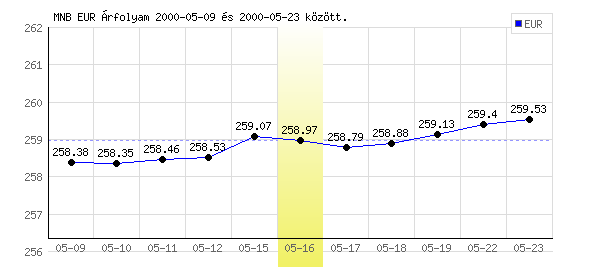 Euró grafikon - 2000. 05. 16.