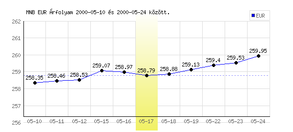 Euró grafikon - 2000. 05. 17.