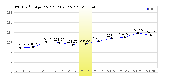 Euró grafikon - 2000. 05. 18.