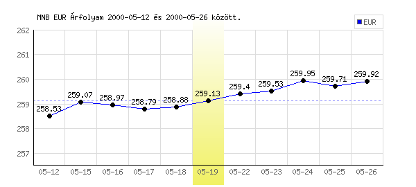 Euró grafikon - 2000. 05. 19.