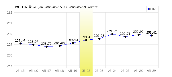 Euró grafikon - 2000. 05. 22.