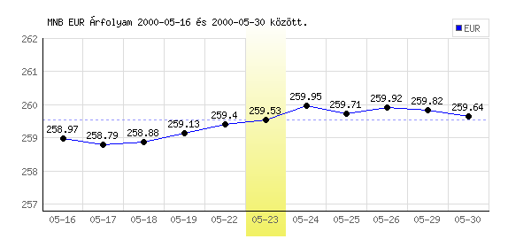 Euró grafikon - 2000. 05. 23.