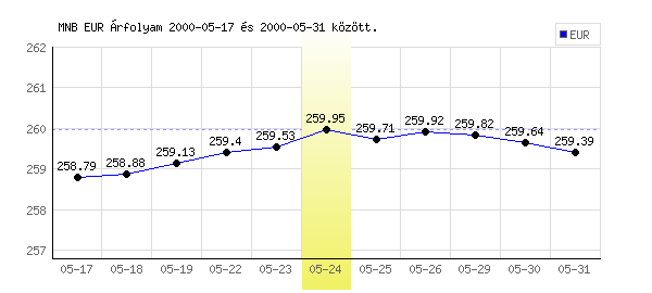 Euró grafikon - 2000. 05. 24.
