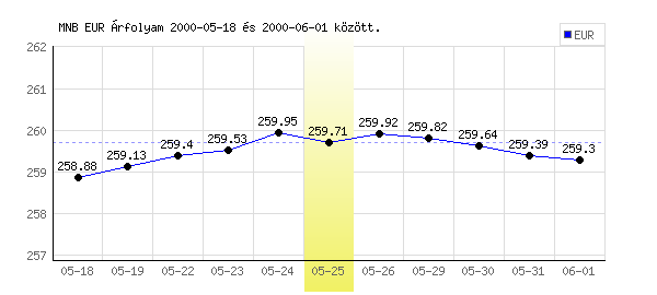 Euró grafikon - 2000. 05. 25.