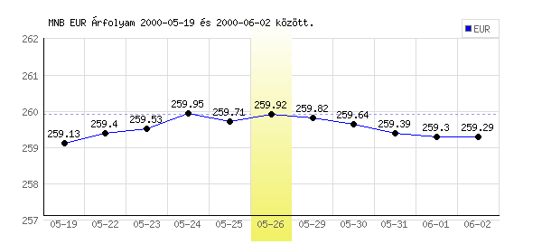 Euró grafikon - 2000. 05. 26.