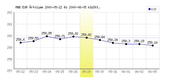 Euró grafikon - 2000. 05. 29.