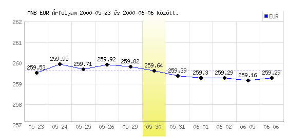 Euró grafikon - 2000. 05. 30.