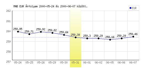 Euró grafikon - 2000. 05. 31.