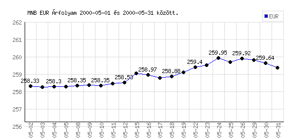 Euró grafikon - 2000. 05.