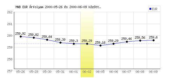 Euró grafikon - 2000. 06. 02.