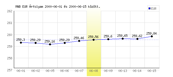 Euró grafikon - 2000. 06. 08.