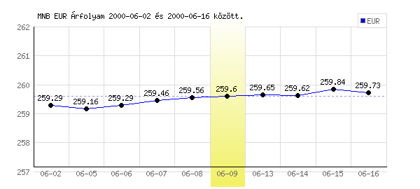 Euró grafikon - 2000. 06. 09.