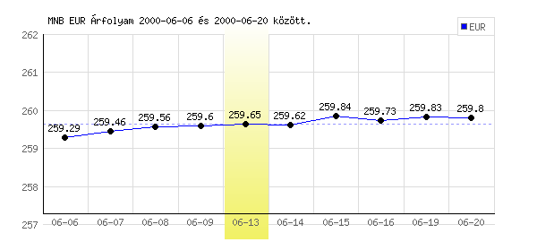 Euró grafikon - 2000. 06. 13.