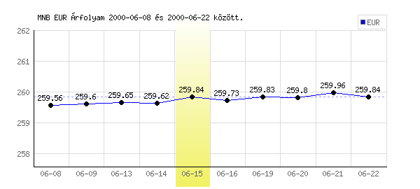 Euró grafikon - 2000. 06. 15.