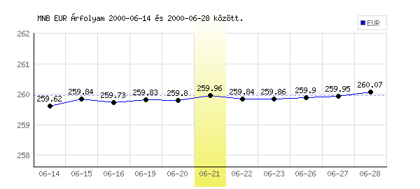 Euró grafikon - 2000. 06. 21.
