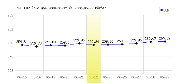 Euró grafikon - 2000. 06. 22.