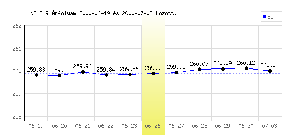 Euró grafikon - 2000. 06. 26.