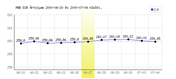Euró grafikon - 2000. 06. 27.