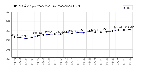 Euró grafikon - 2000. 06.