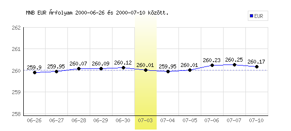 Euró grafikon - 2000. 07. 03.