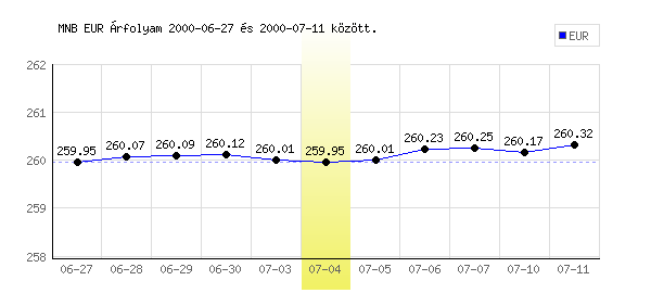 Euró grafikon - 2000. 07. 04.