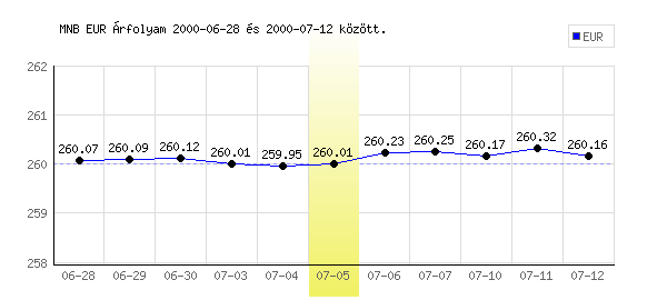 Euró grafikon - 2000. 07. 05.