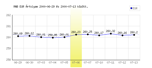 Euró grafikon - 2000. 07. 06.