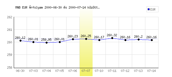 Euró grafikon - 2000. 07. 07.