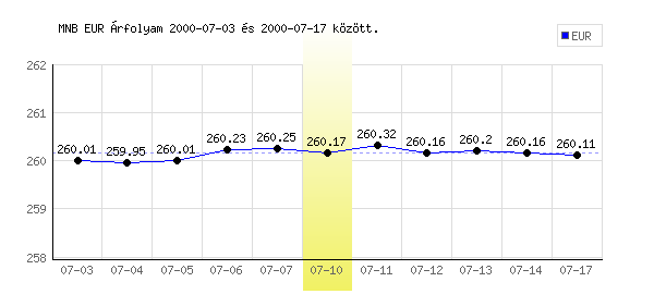 Euró grafikon - 2000. 07. 10.
