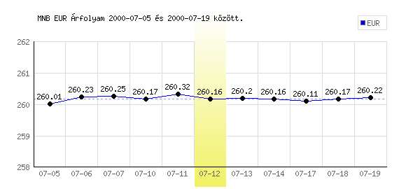 Euró grafikon - 2000. 07. 12.