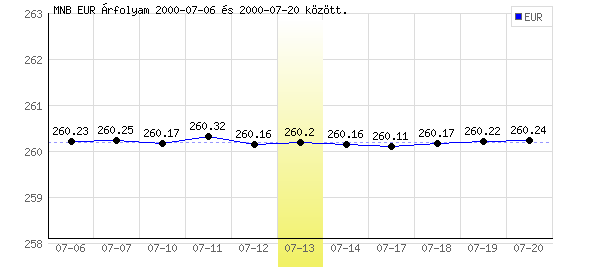 Euró grafikon - 2000. 07. 13.