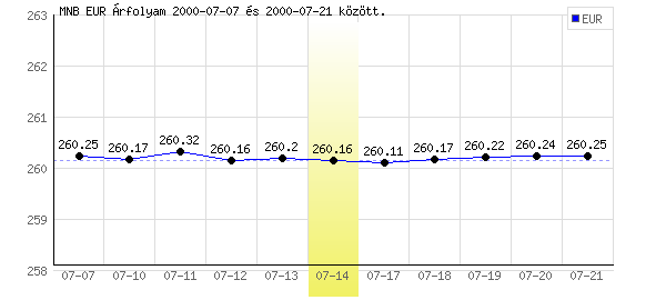 Euró grafikon - 2000. 07. 14.