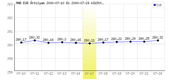 Euró grafikon - 2000. 07. 17.